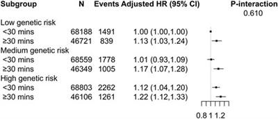 Mobile Phone Use, Genetic Susceptibility and New-Onset Chronic Kidney Diseases